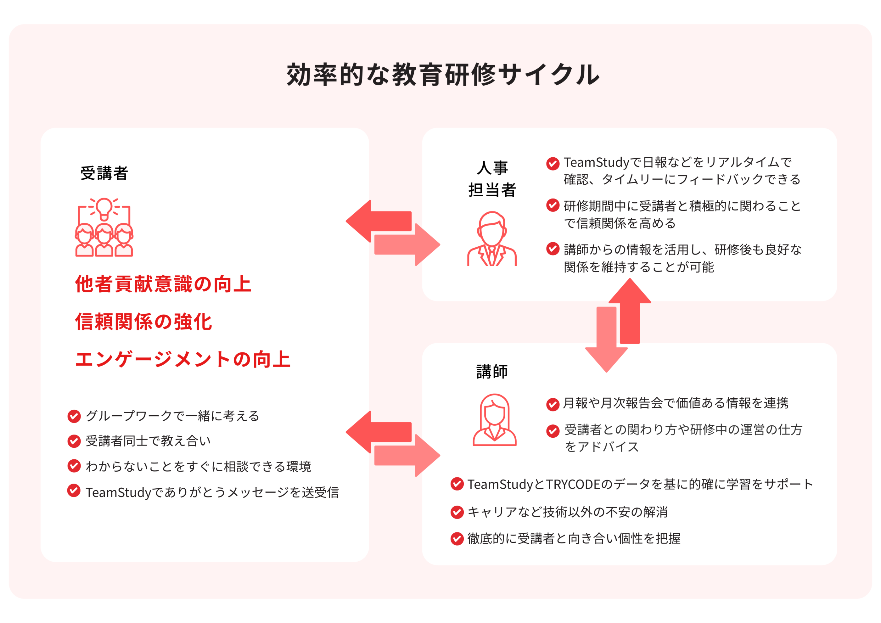 受講者・企業研修担当・講師と新入社員研修において独自の効率的な教育研修サイクルを表す図