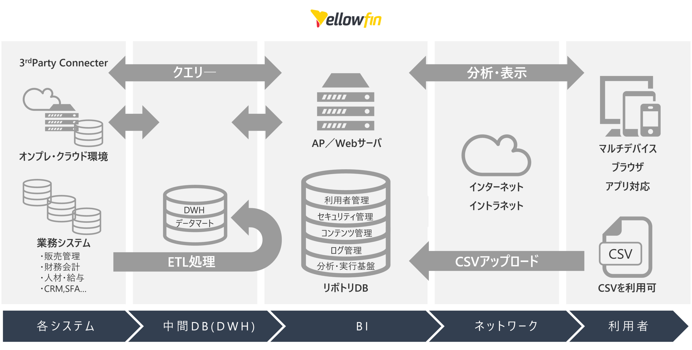 データ分析･分析基盤をYellowfinシステム構成図