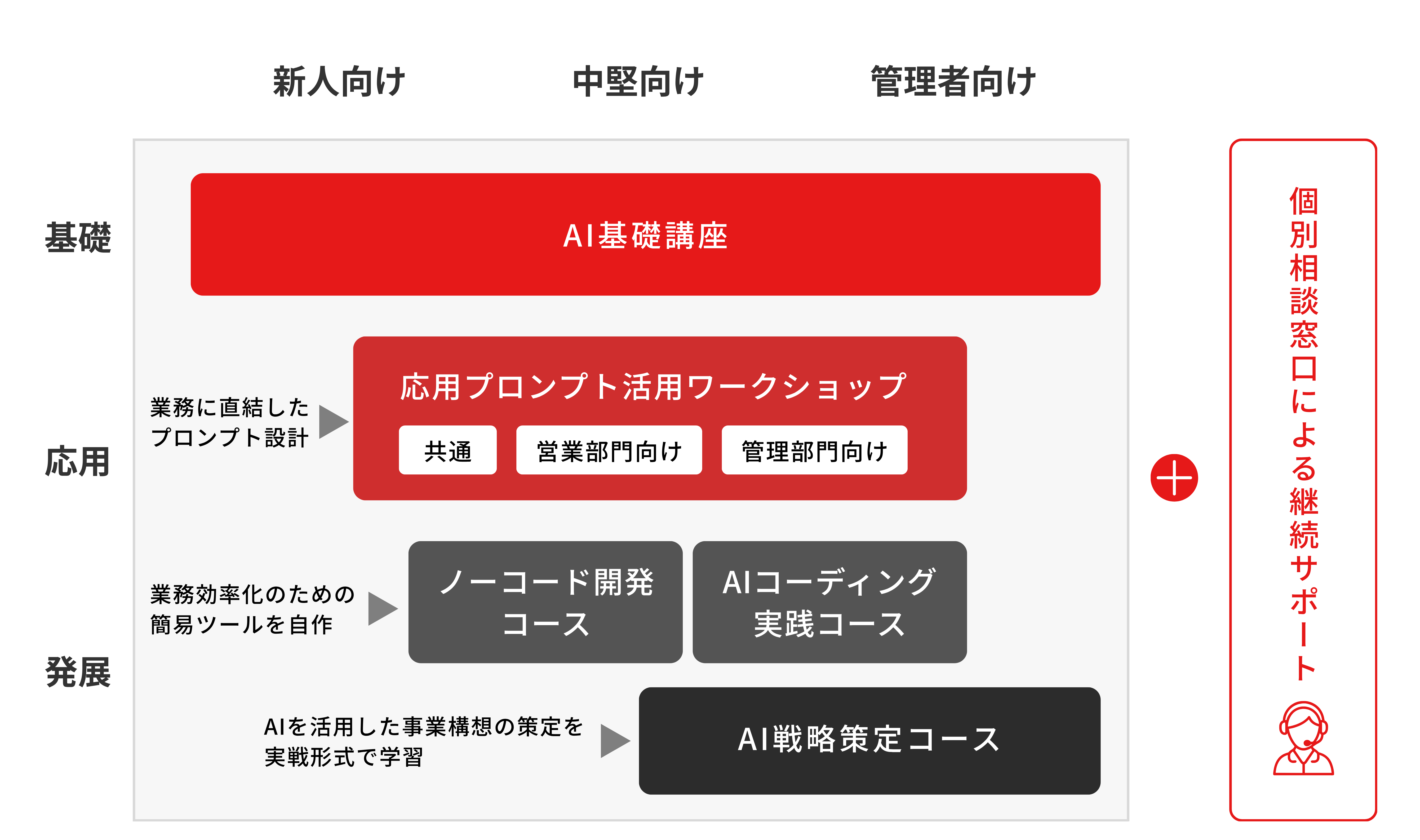 I基礎講座、応用プロンプト活用ワークショップ、ノーコード開発やAIコーディングなどの発展コースを、新人から管理者向けまで体系的に整理したAI研修プログラム構成図