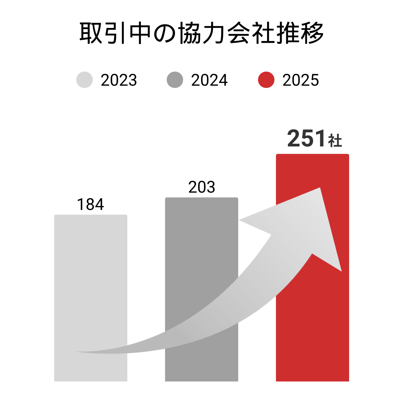 直近3年の取引中の協力会社数の推移グラフ図