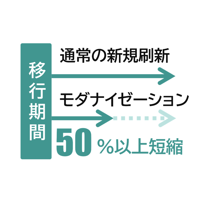 システム新規刷新に比べ、モダナイゼーション移行で移行期間を50％以上短縮できることを示す図