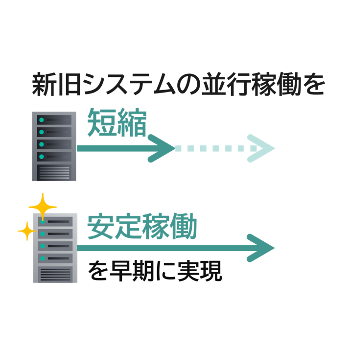 モダナイゼーションによる新旧システム並行稼働期間の短縮と安定稼働を示す図