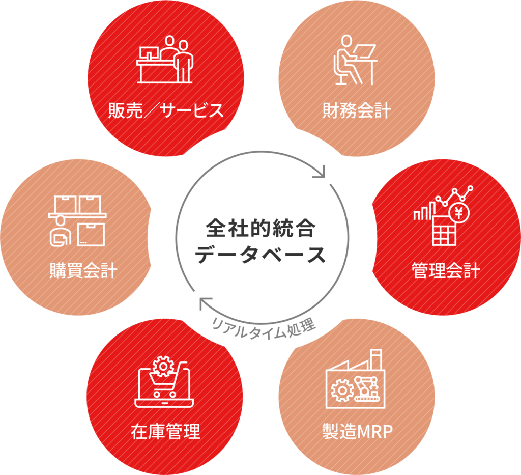 SAP ERPサービスの全体像。販売・会計・購買・在庫・製造などの基幹業務を統合データベースでリアルタイム連携するサークル図