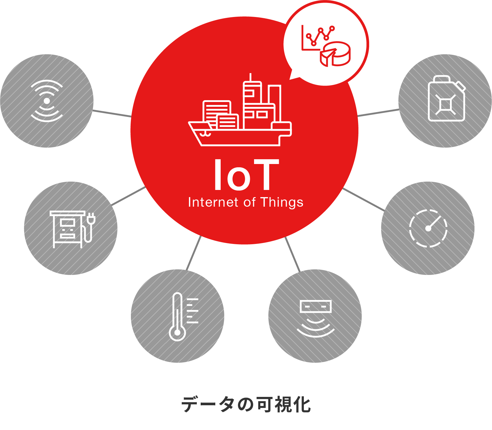 船舶IoTソリューションでデータ連携によりデータ可視化を表す図