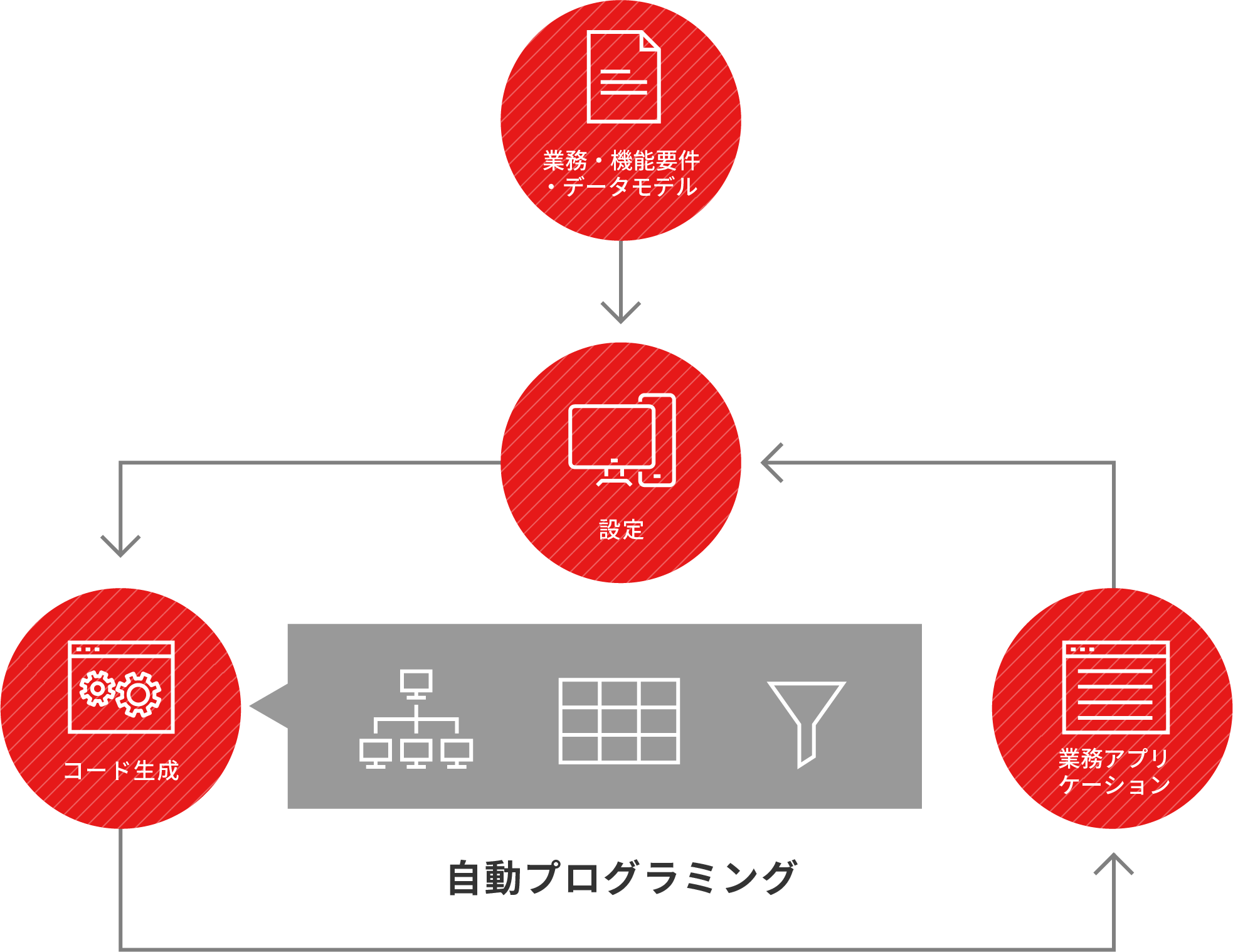 ローコード開発ツール（GeneXusやOutSystems）による高速開発のプロセス図