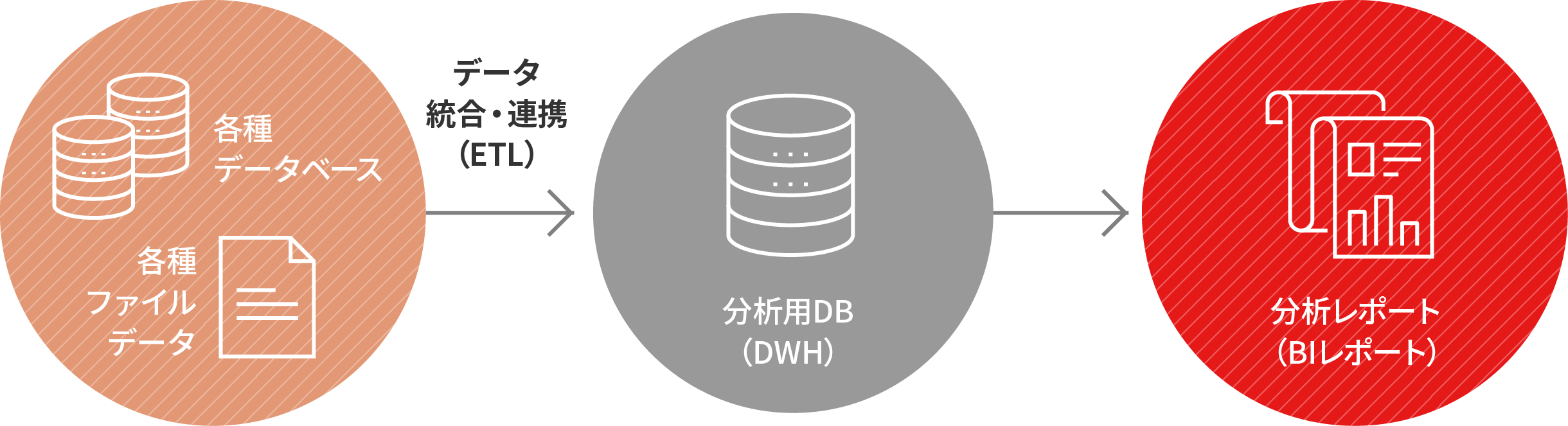 データ統合・連携するETLとデータ分析するBIを組み合わせを表す図