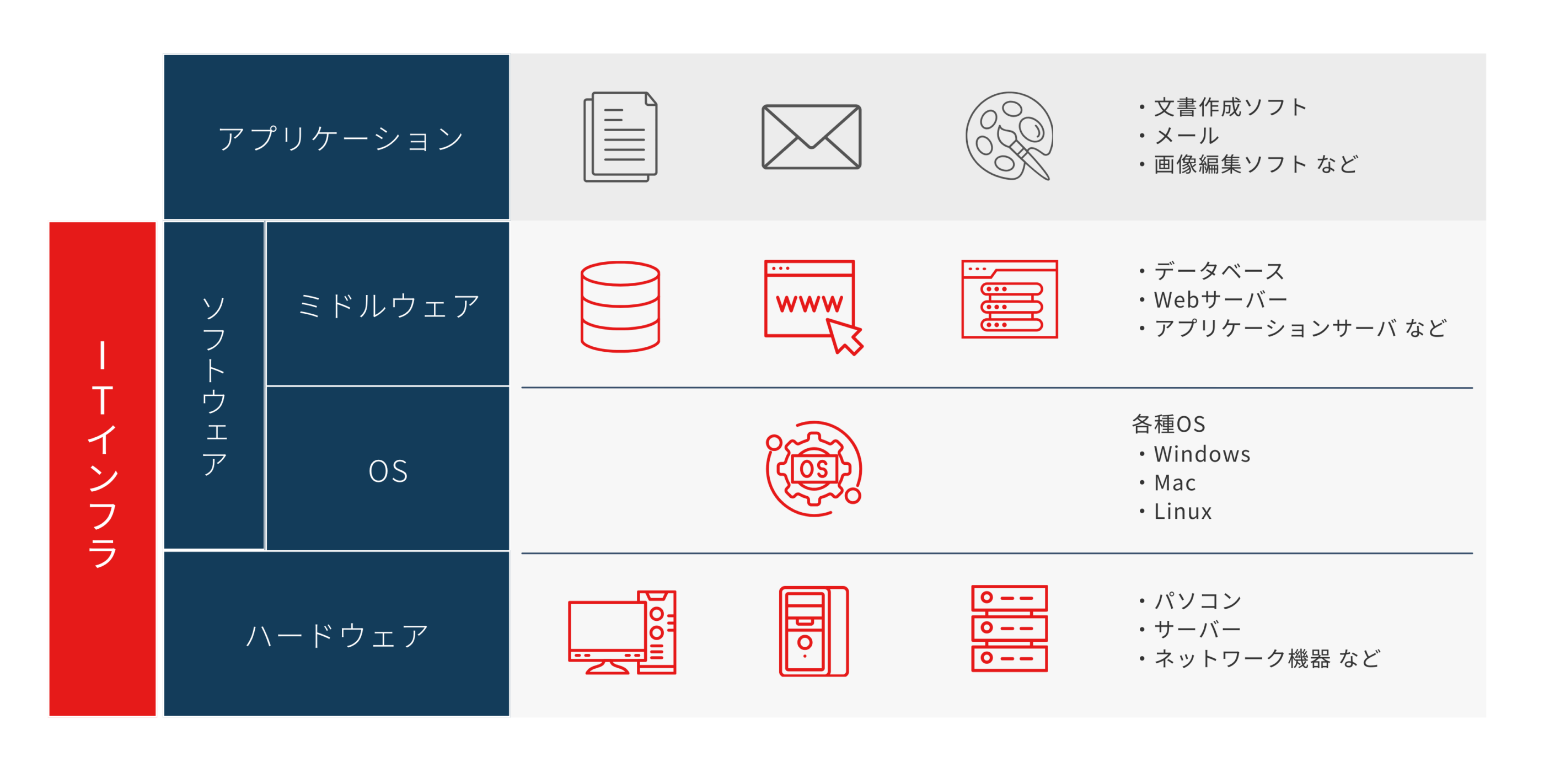 ハードウェアからOS、ミドルウェア、アプリケーションまでITインフラ全体を構成する要素を示したインフラ構築サービスの図