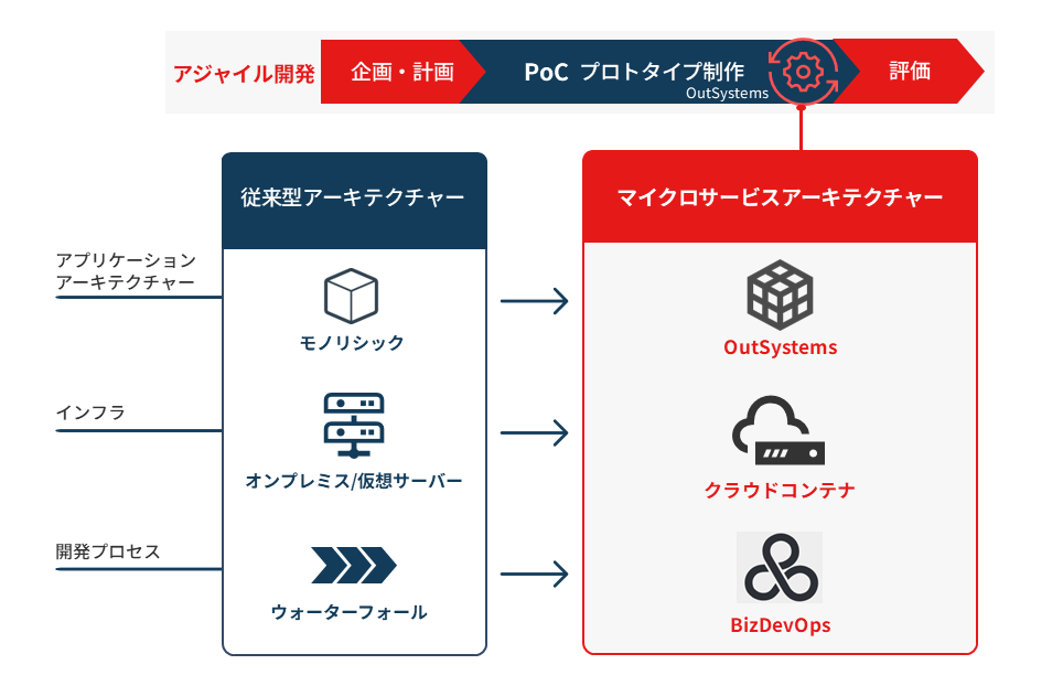 超高速開発基盤（OutSystems）を採用し設計・開発したシステム構成図
