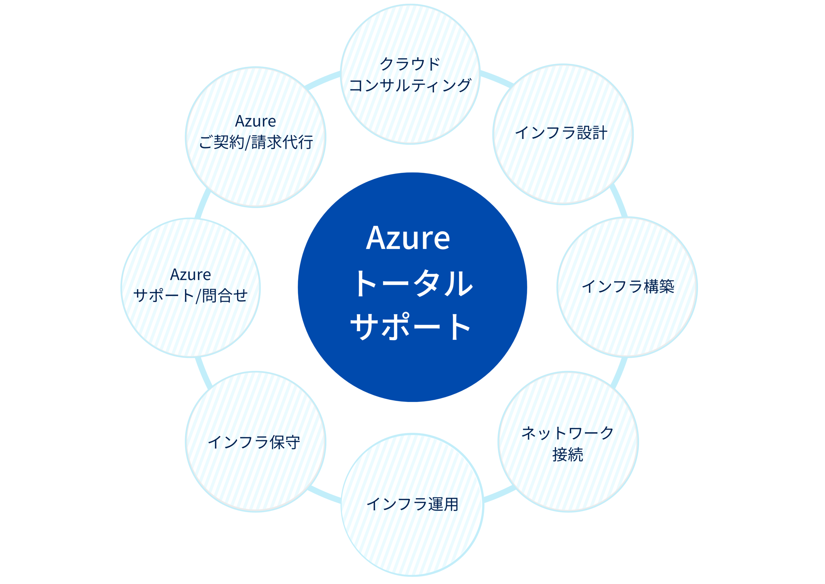 Azureトータルサービスを表すサークル図