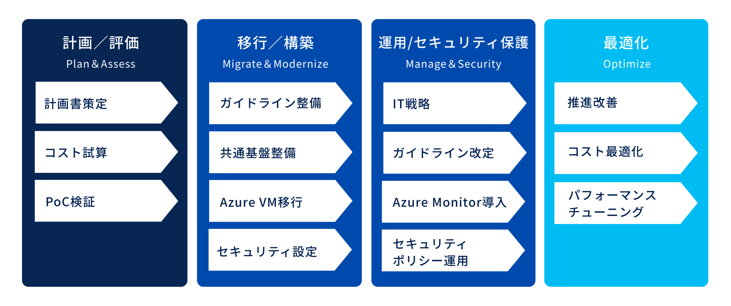 Azureクラウド導入を支援する4つのフェーズを示すコンサルティングサービスの図