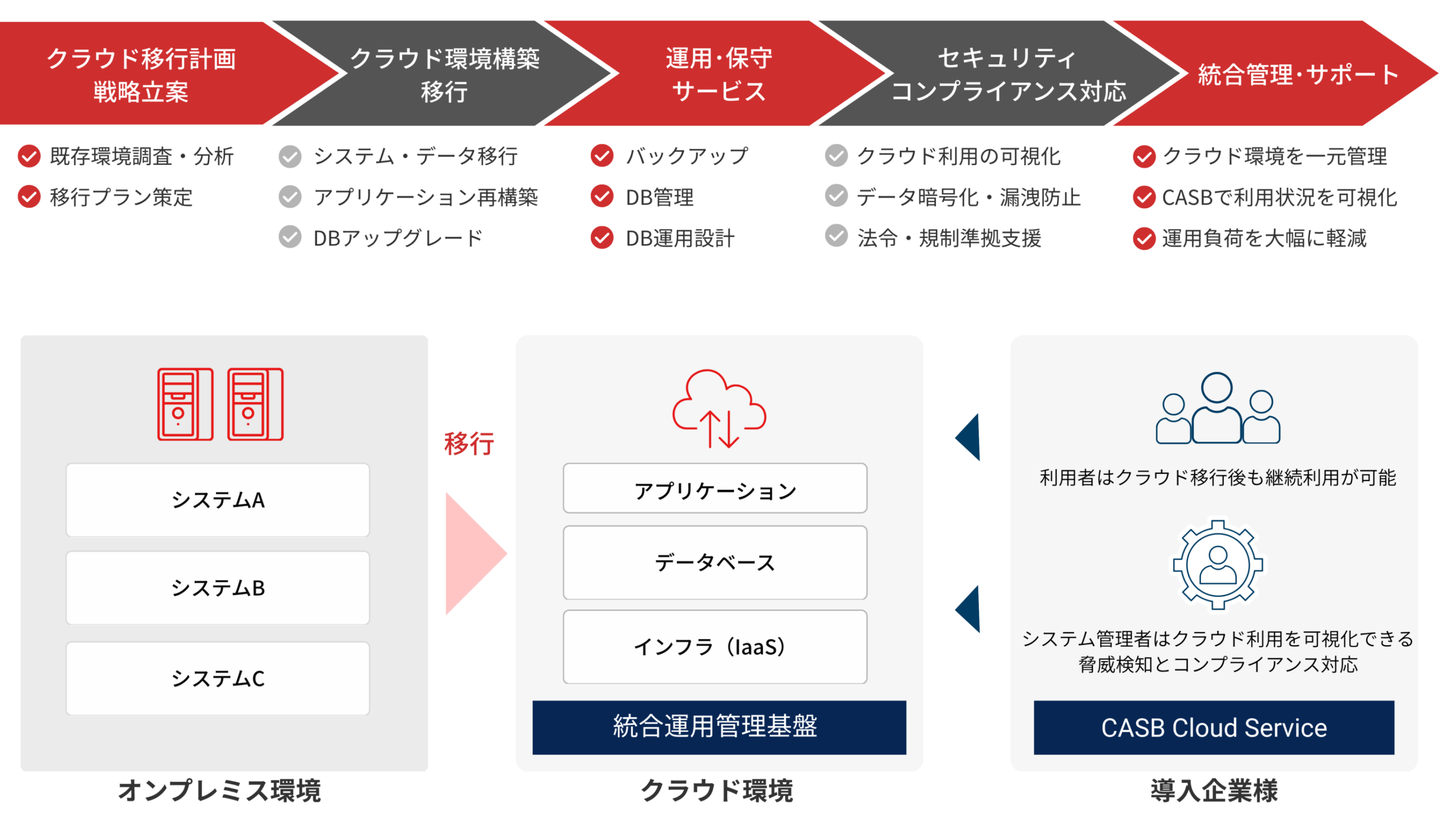 オンプレミスからクラウド環境への移行と運用・セキュリティ対策までを示すクラウドマイグレーションサービスの図
