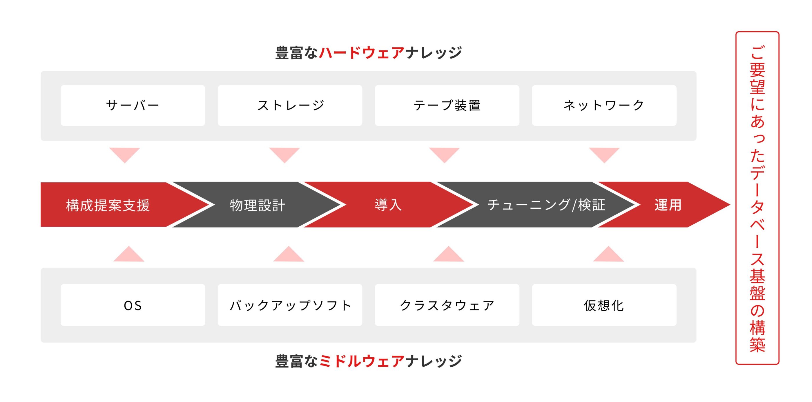 構成提案から設計、導入、チューニング、運用までのデータベース構築プロセスと、関連するハードウェア・ミドルウェア要素を示した図