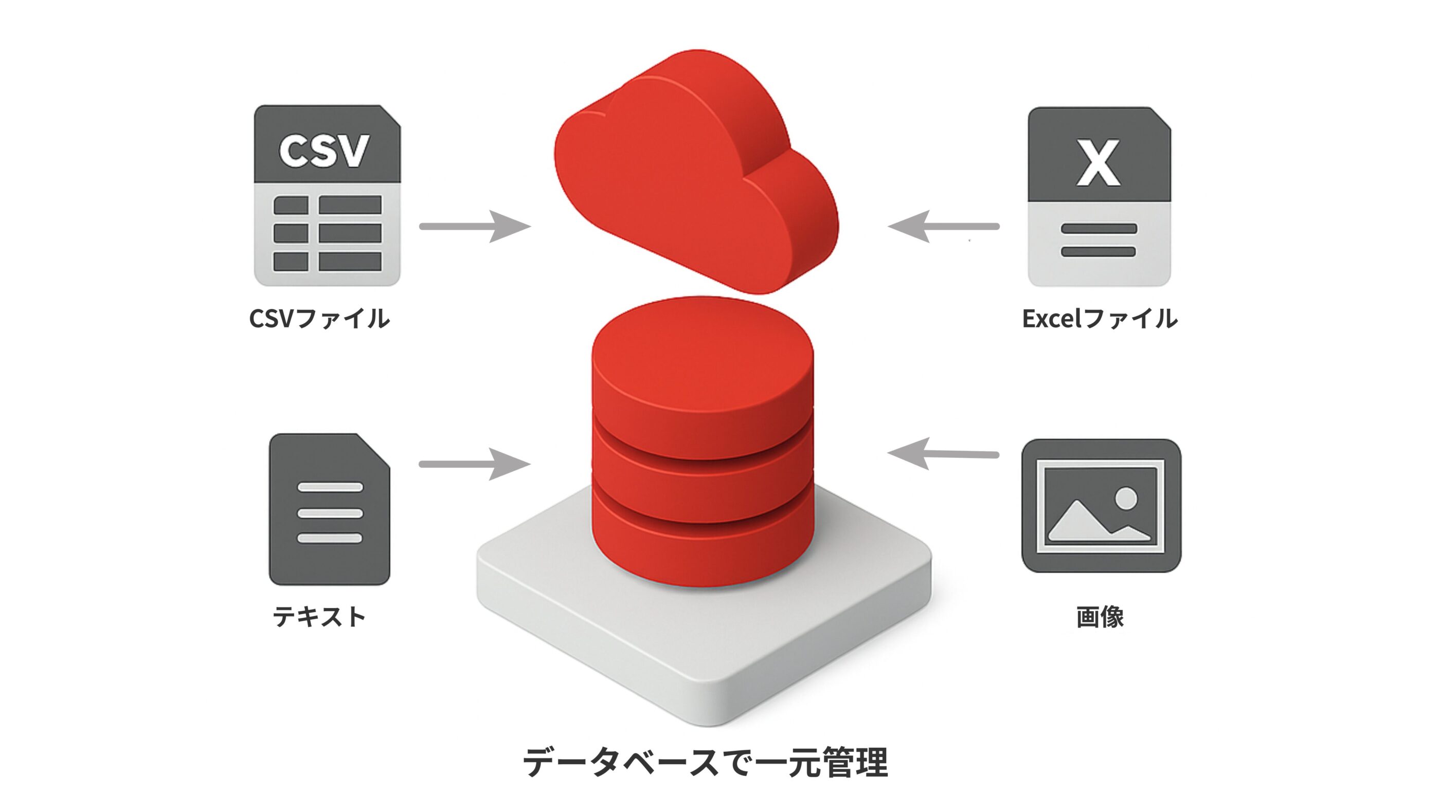 複数形式のデータをクラウドデータベースで一元管理するイメージ図