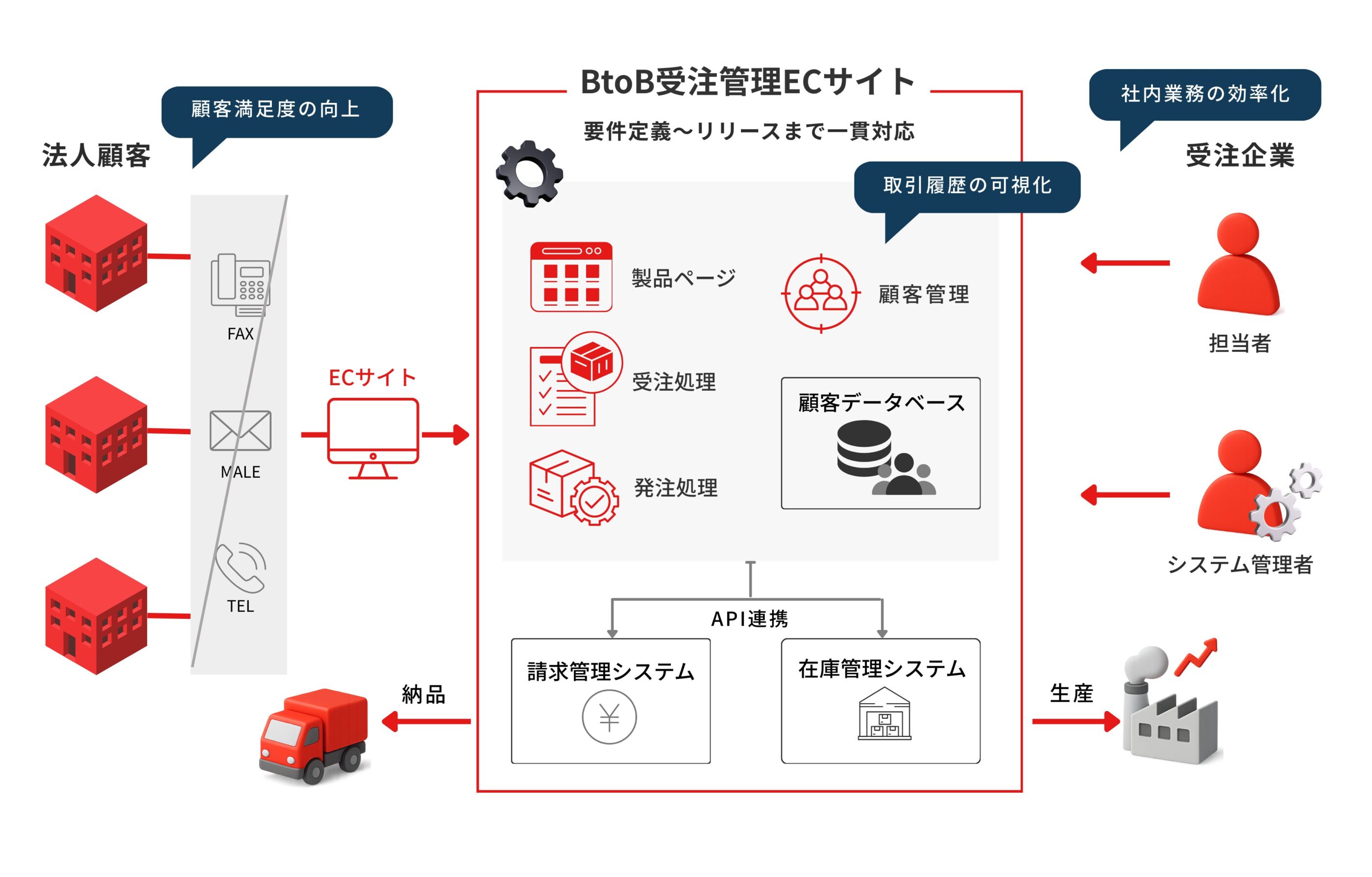 受注から納品まで、業務を一元化する受注管理ECサイトを構築したBtoB向けECソリューションのシステムフロー図