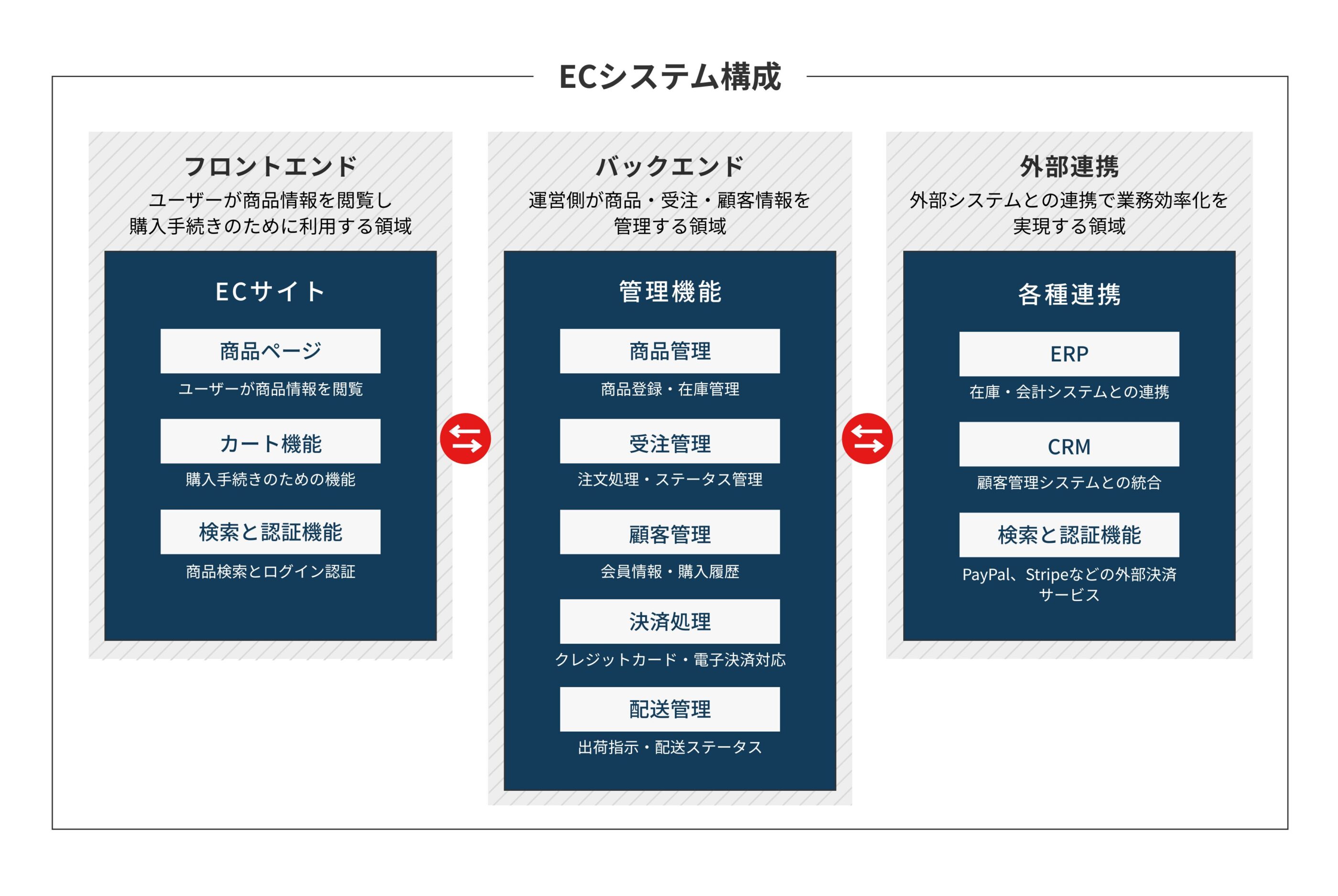 フロントエンド（ECサイト）＋バックエンド（運営管理機能）＋外部連携を含む総合的な仕組みを表すECシステム構成図