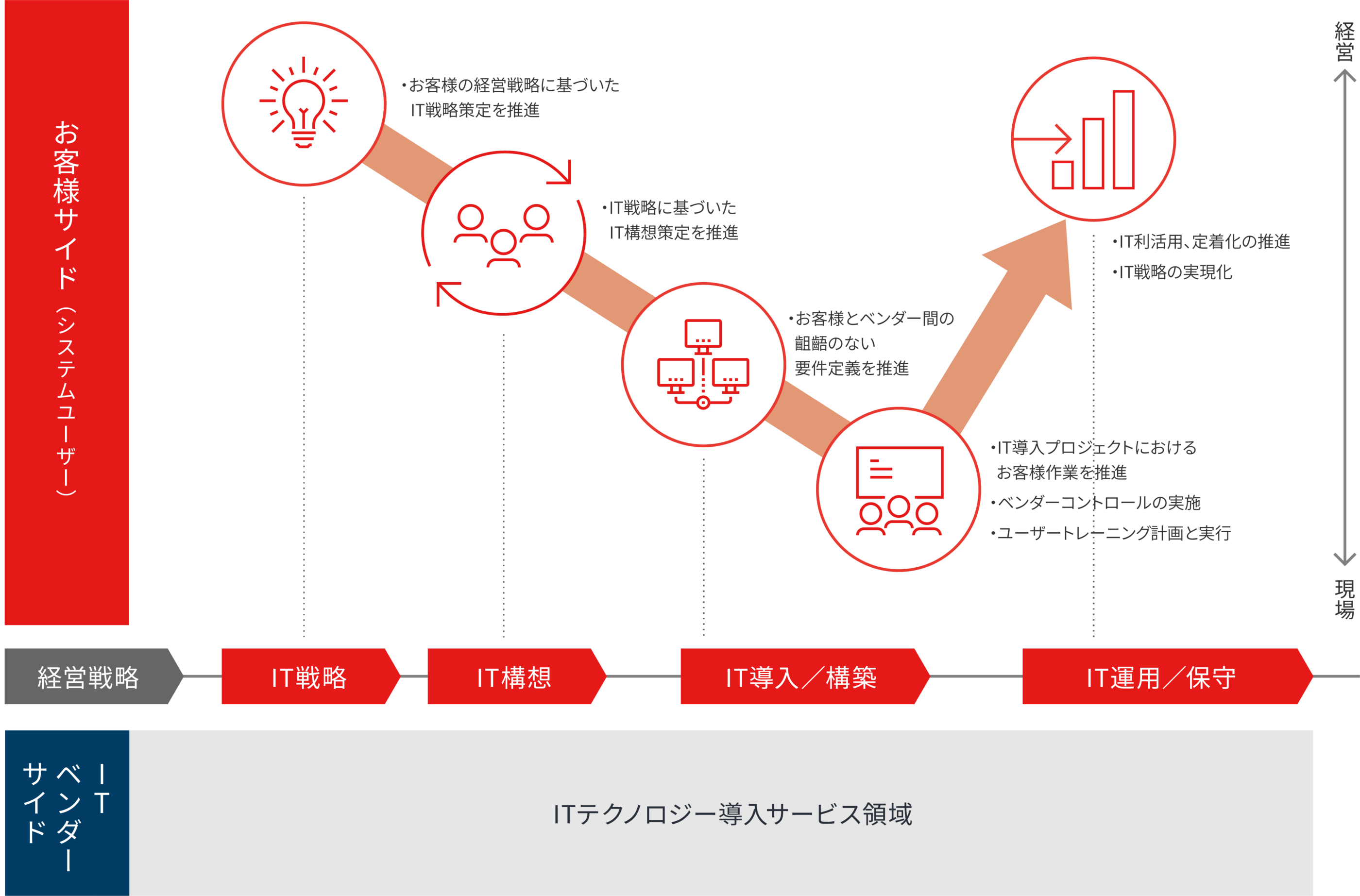 ITコンサルティングによる経営戦略に基づくIT戦略立案からIT運用・保守までの一貫支援プロセス図