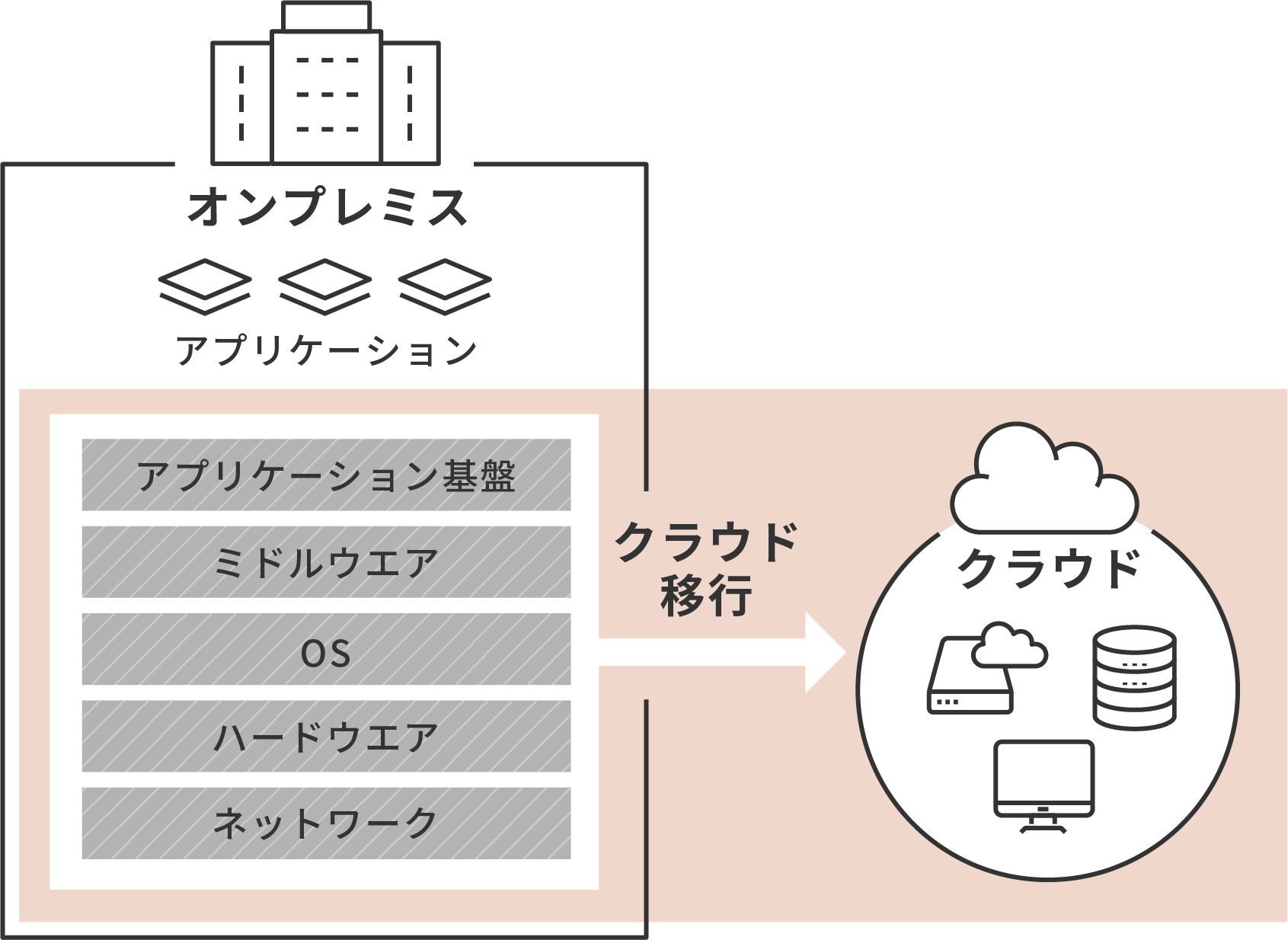 オンプレミスからクラウドへ移行するクラウドマイグレーションを表す図