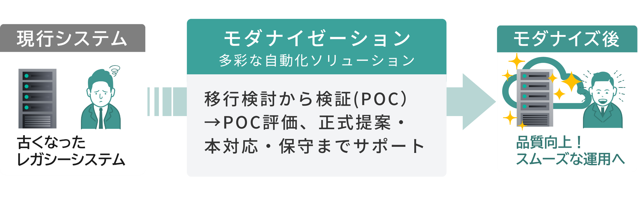 移行検討からPOC、モダナイズ後の運用までを支援するモダナイゼーションサービス図