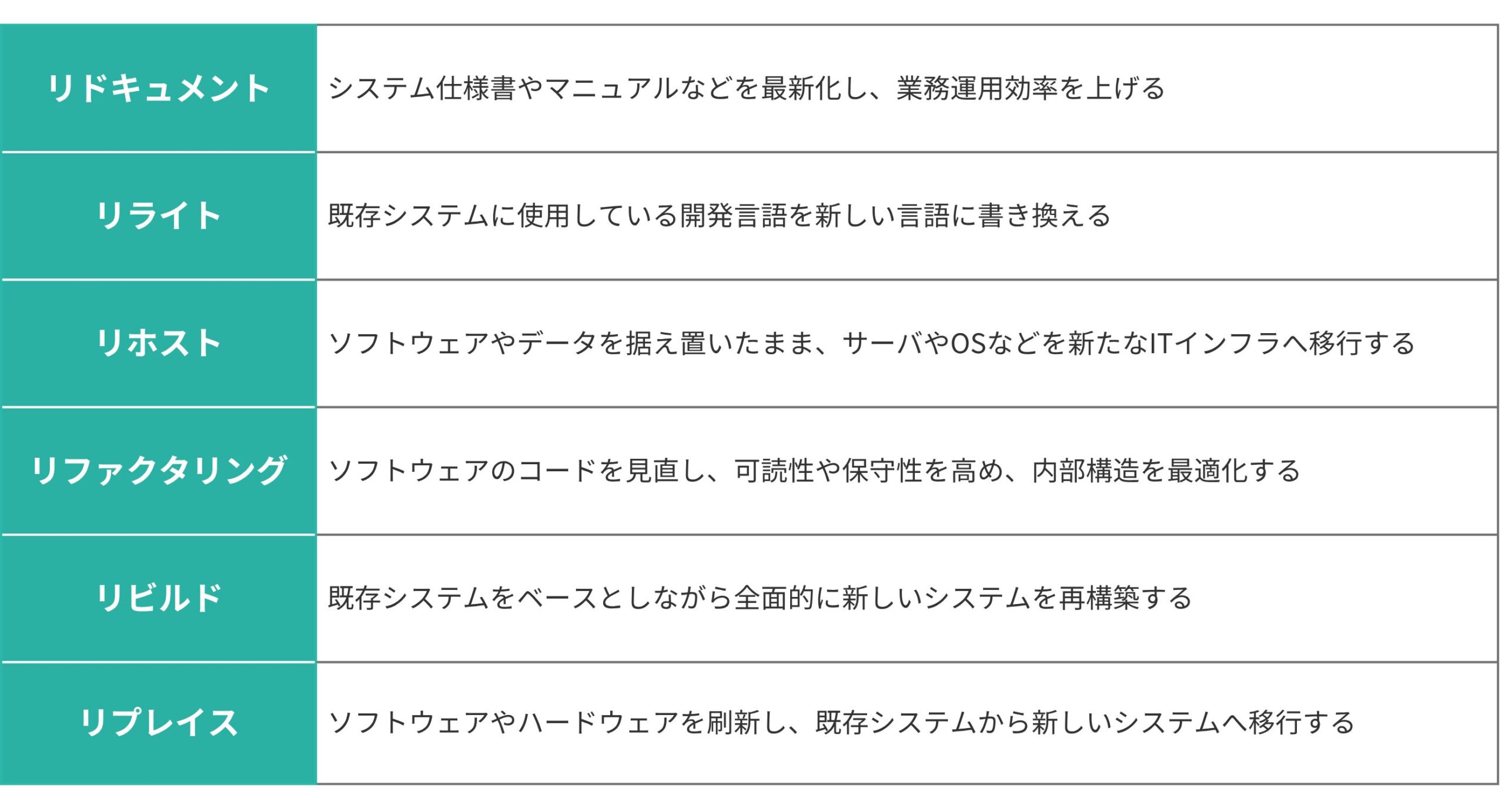 モダナイゼーション実施手法を説明した一覧表