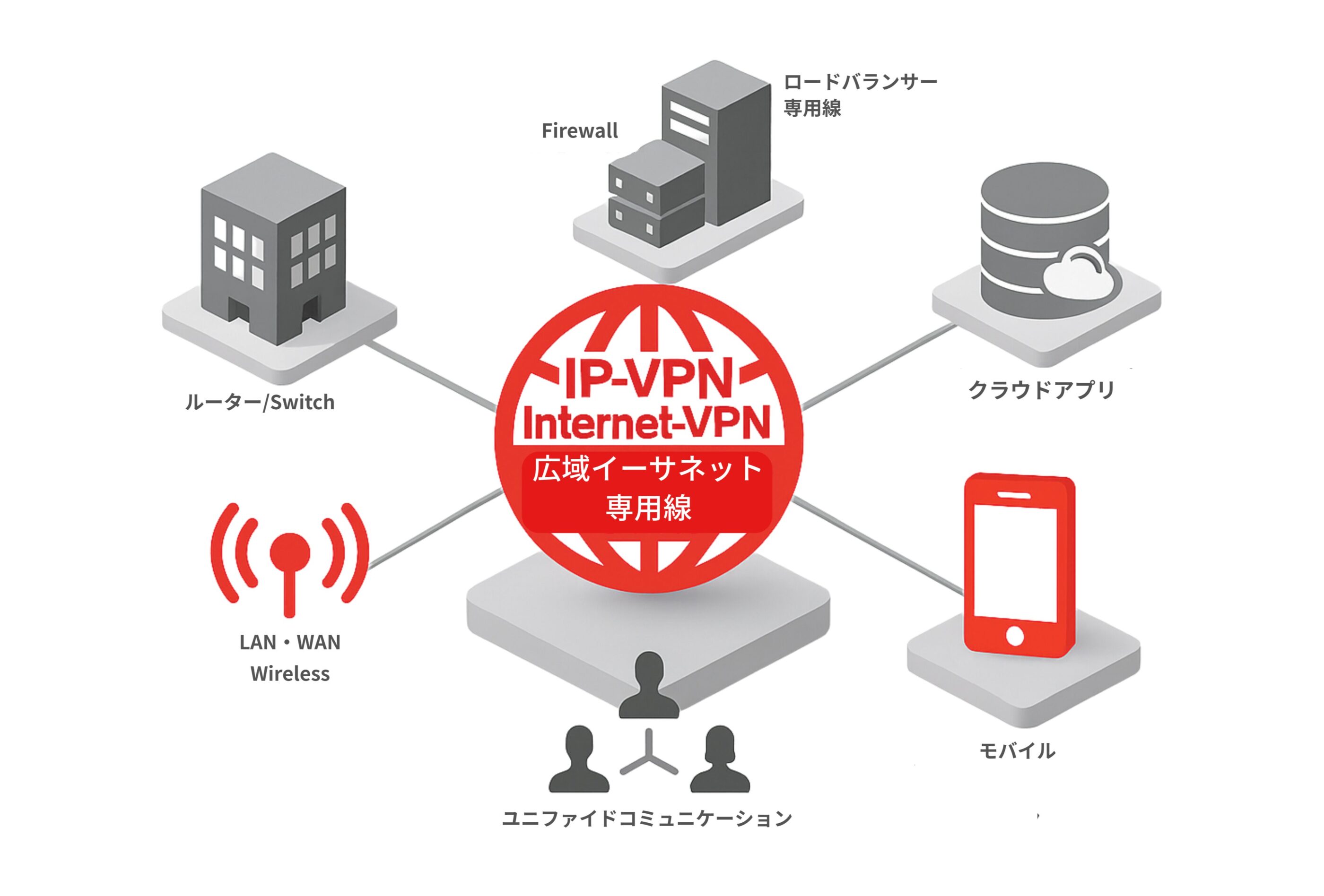IP-VPNやInternet-VPNを中心に、拠点ネットワークやクラウド、モバイルを安全に接続する企業ネットワーク基盤の構成図