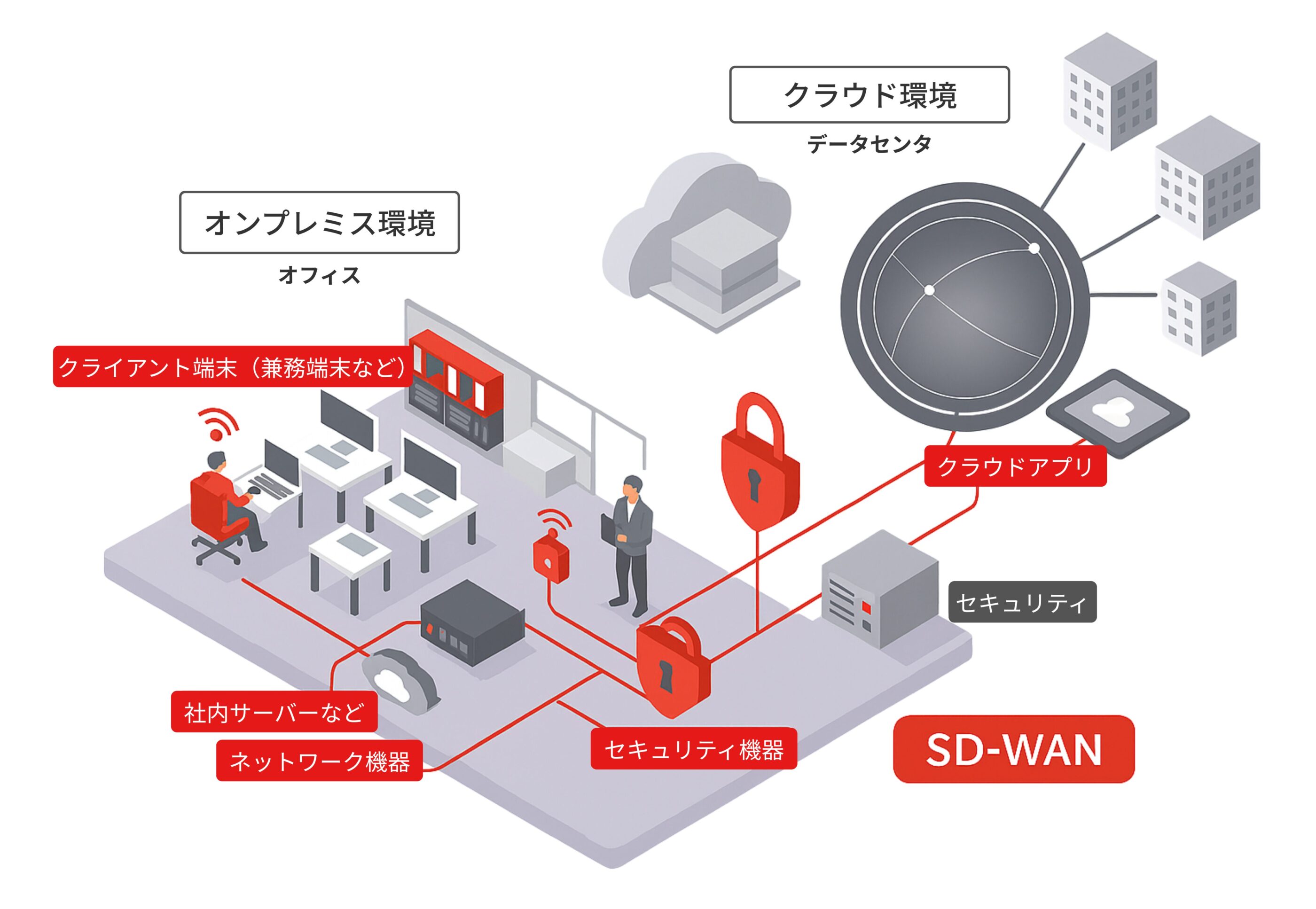 SD-WANを使って拠点の社内ネットワークとクラウド環境を統合し、安全な通信を実現するネットワーク構成図