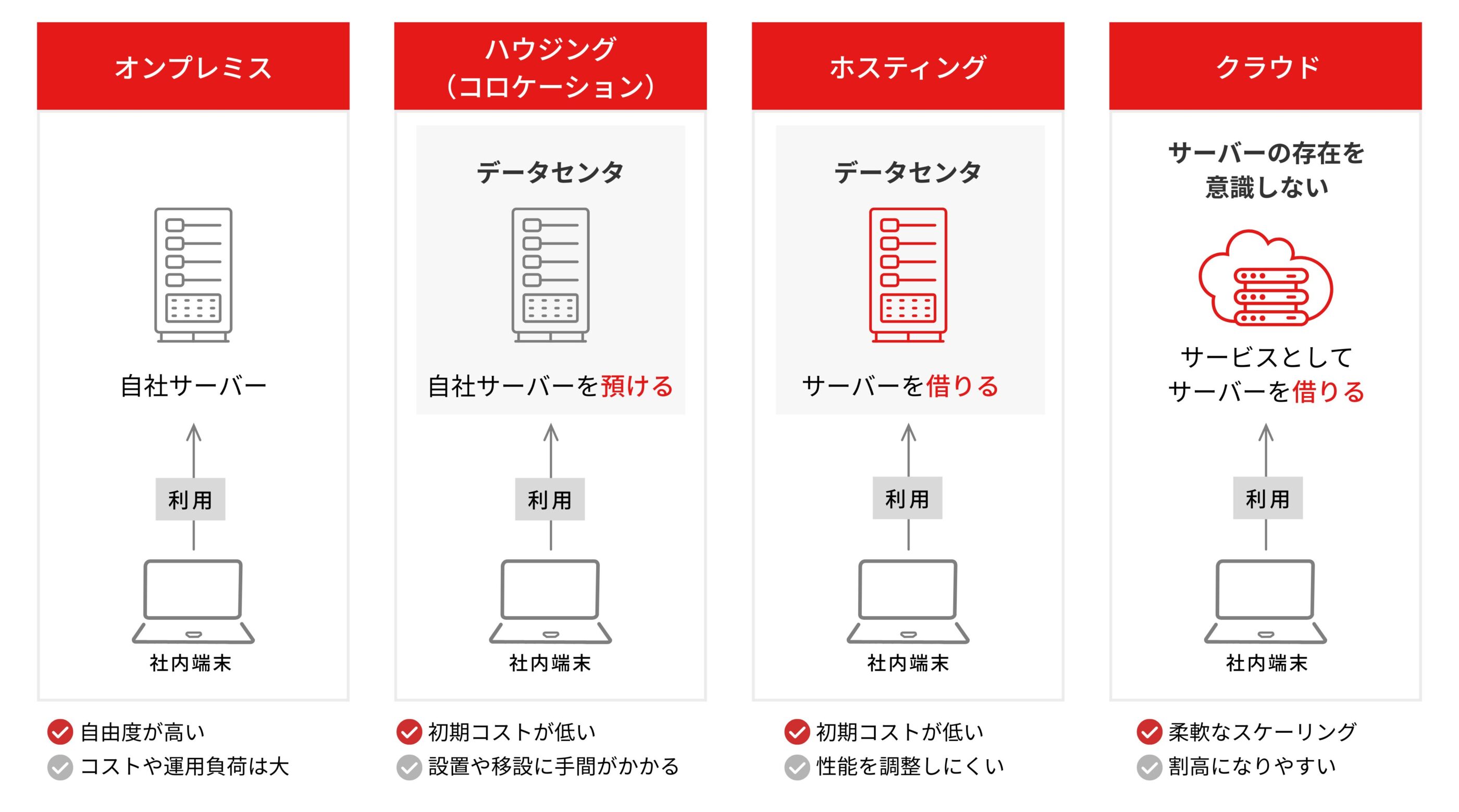 オンプレミス、ハウジング、ホスティング、クラウドの4つのITインフラ方式を比較した図