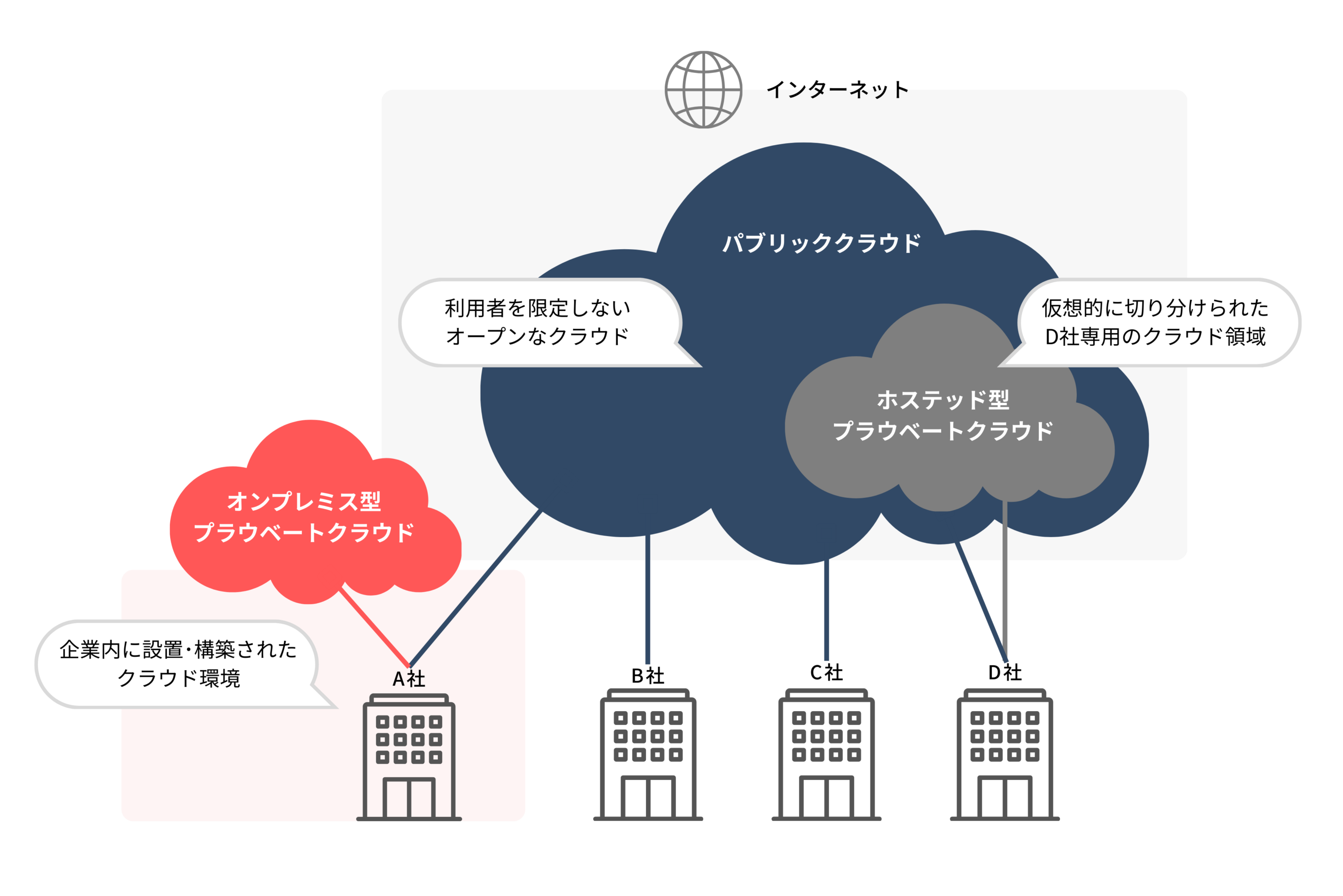 自社設置のオンプレミス型プライベートクラウド、データセンターで提供されるホステッド型、広く利用されるパブリッククラウドの特徴を比較したクラウド利用形態図