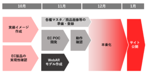 ECシステム構築とECサイト構築の全体フロー図
