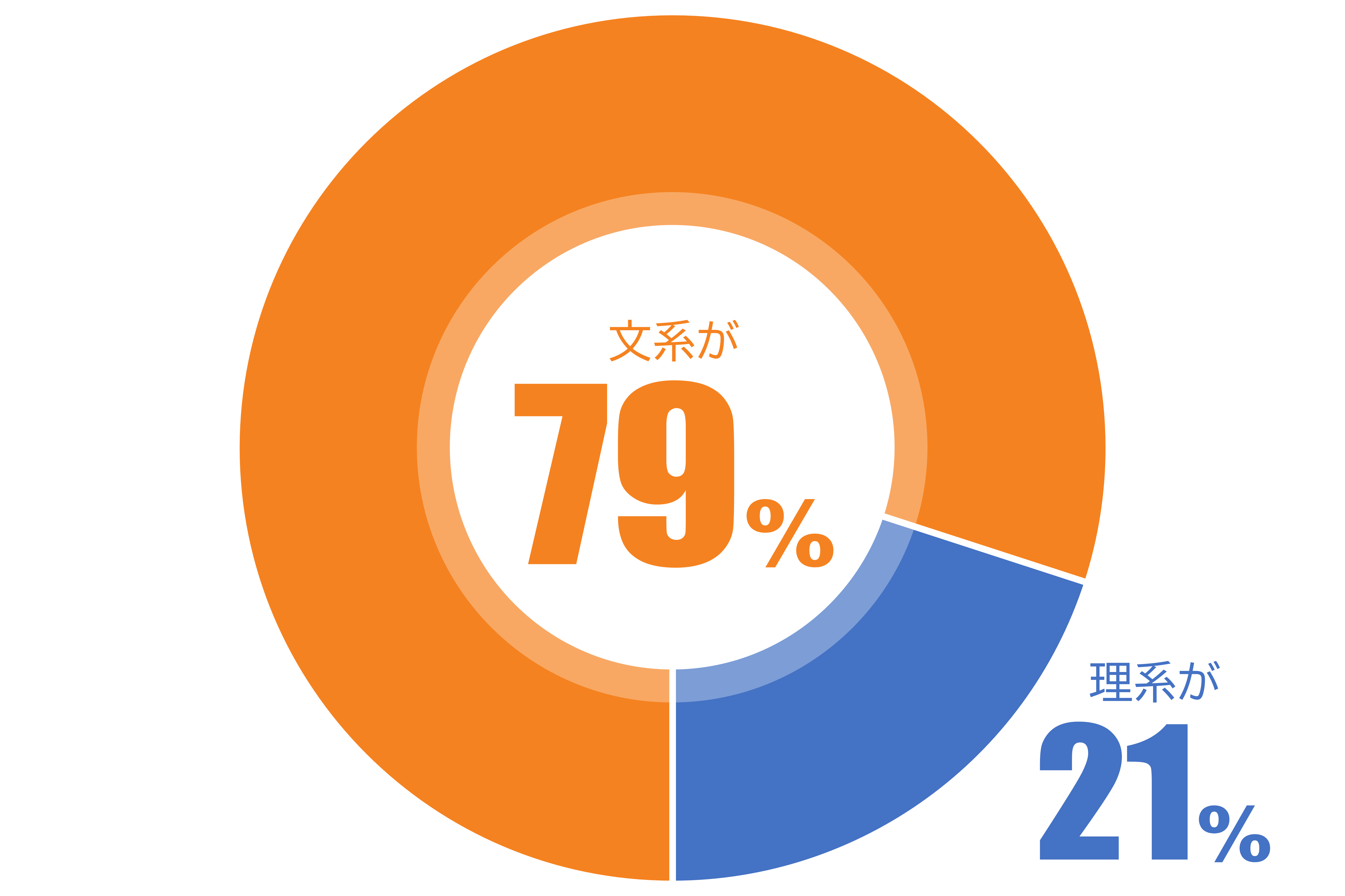 出身学部グラフ