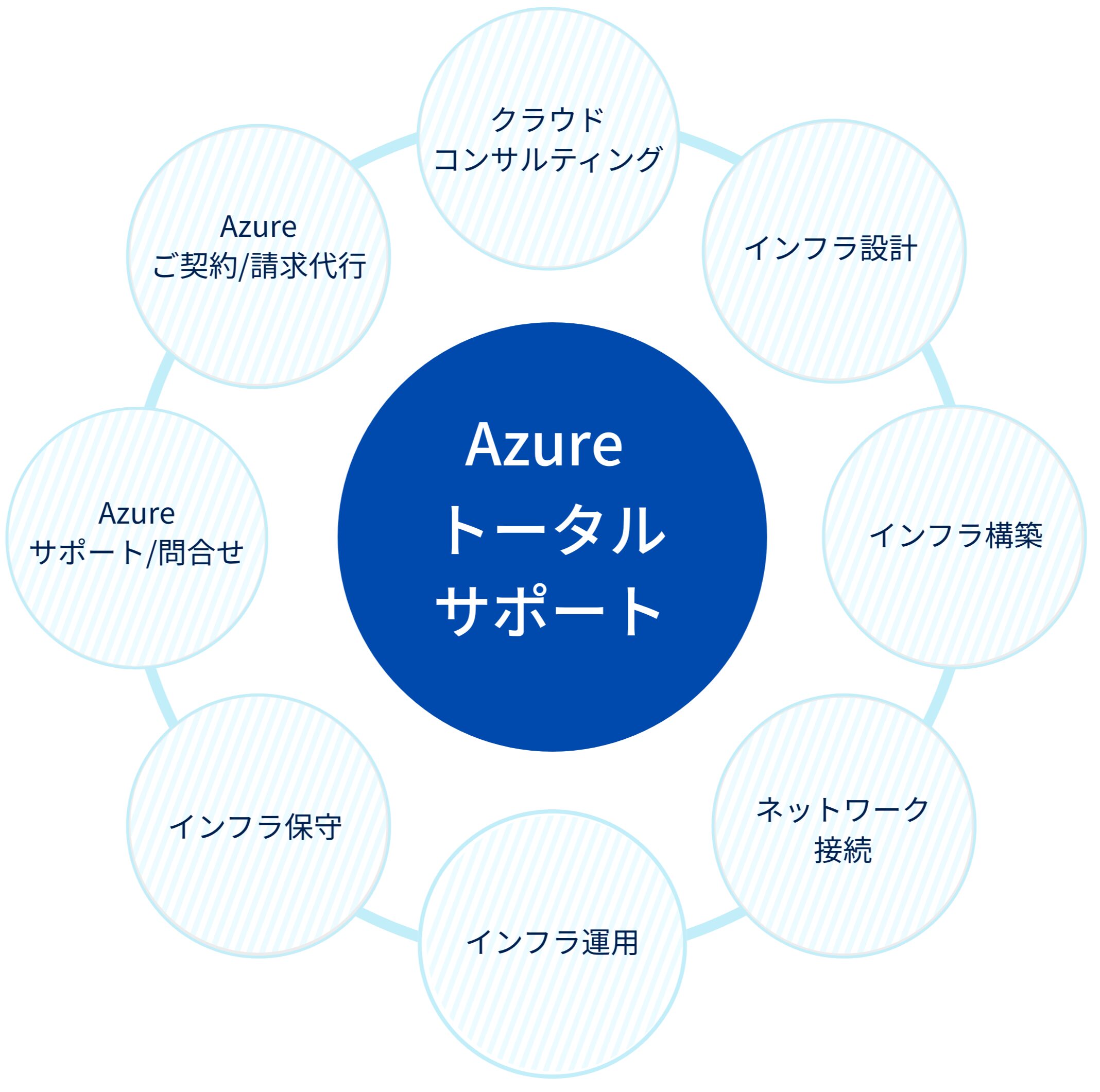 Azureトータルサービスを表すサークル図